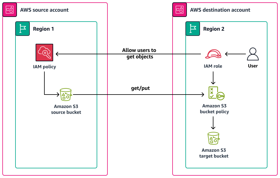 Copiar objetos do Amazon S3 para outras contas e regiões usando o S3 Batch Replication