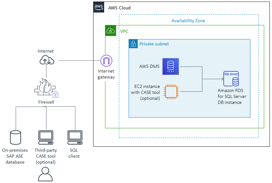 Arquitetura de destino do SAP ASE on-premises para o Amazon RDS para SQL Server