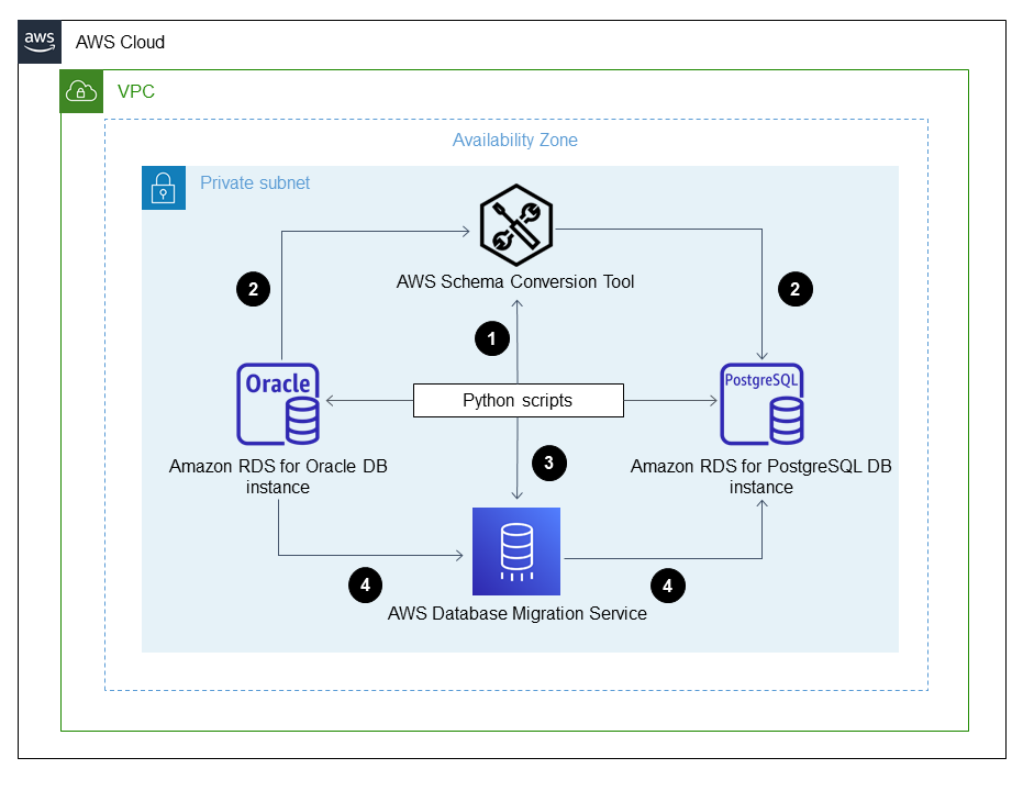 Migração da instância de banco de dados RDS para Oracle para a instância de banco de dados RDS for PostgreSQL usando AWS DMS e Python.