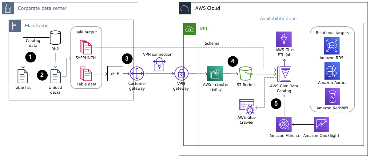 Data flow from corporate data center to Nuvem AWS, showing mainframe extraction and cloud processing steps.