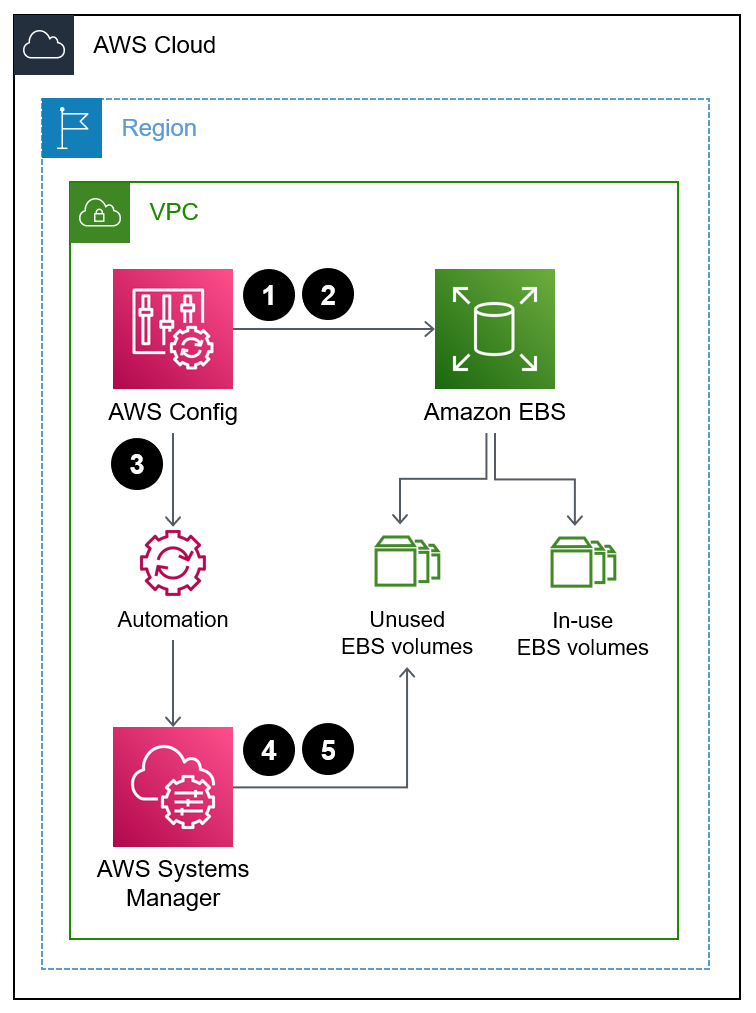 O AWS Config inicia uma automação do Systems Manager que exclui volumes do EBS não utilizados.