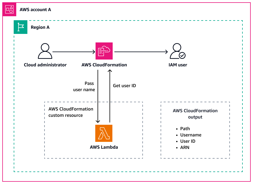 Obter o ID de usuário do IAM usando um recurso CloudFormation personalizado.