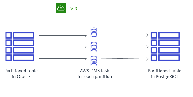 Dados da tabela particionada no Oracle são transferidos para uma tarefa do AWS DMS para cada partição e, em seguida, para o PostgreSQL.