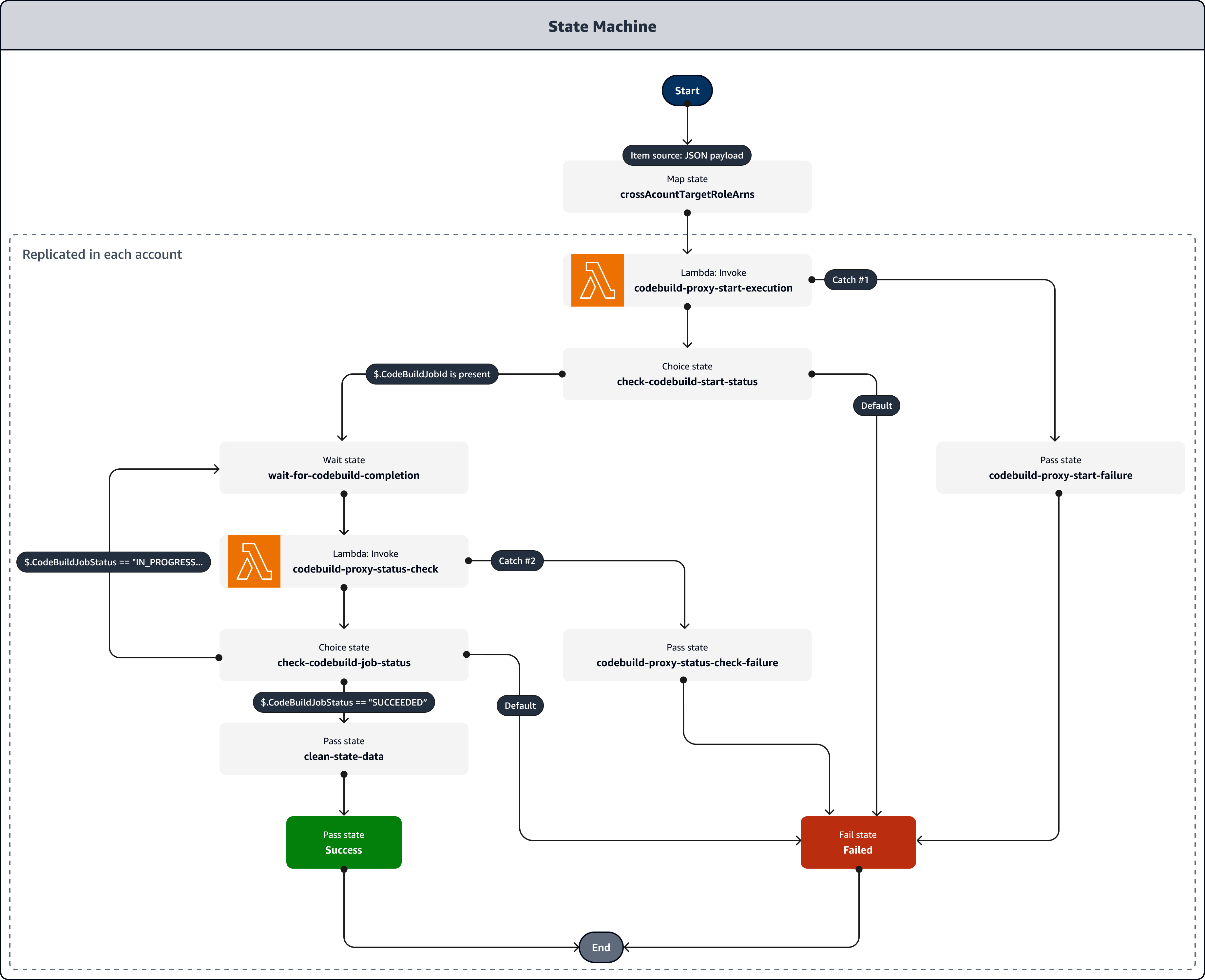 Fluxo de trabalho da máquina de estado Step Functions