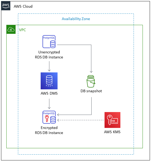 O processo usa o AWS DMS para criptografar uma instância de banco de dados Amazon RDS for PostgreSQL existente em um novo banco de dados.