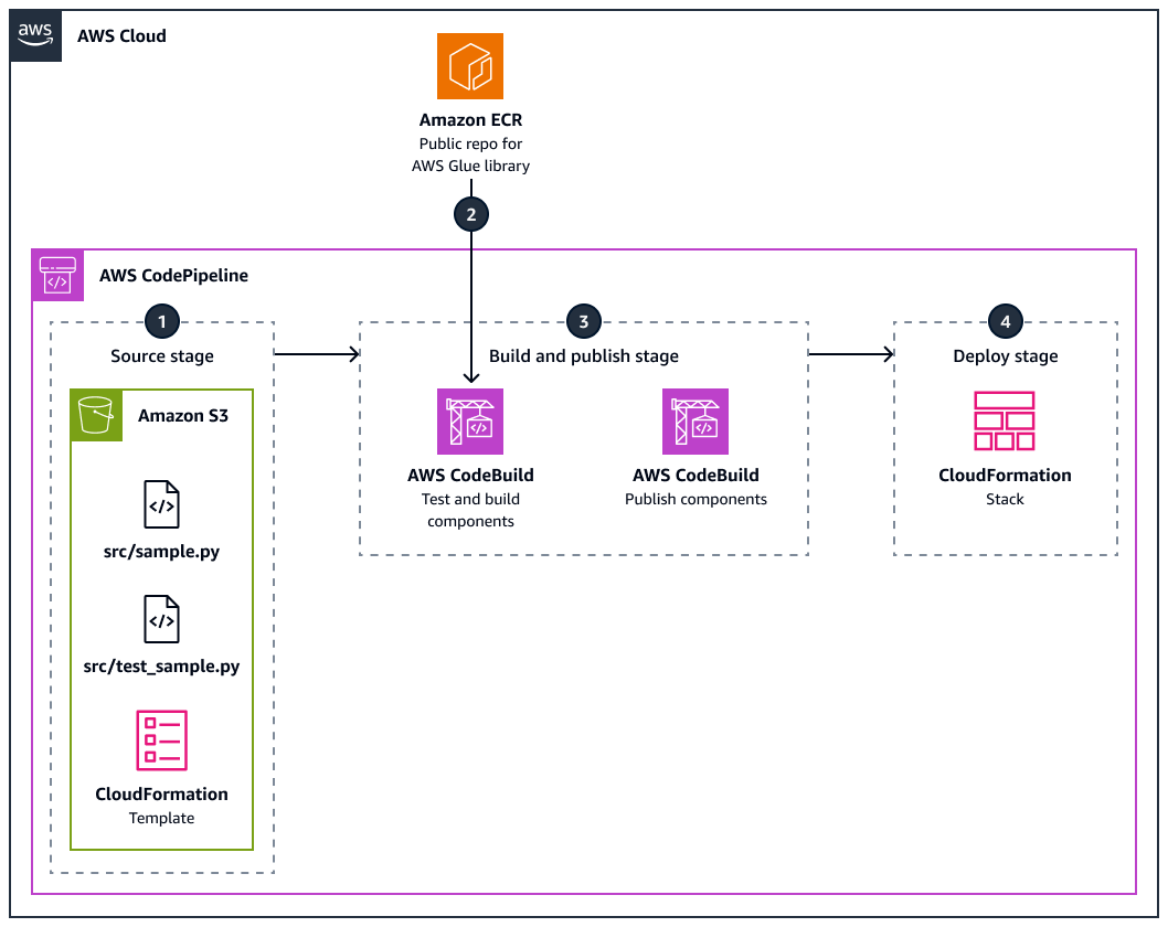 Teste unitário para processos de ETL do AWS Glue.