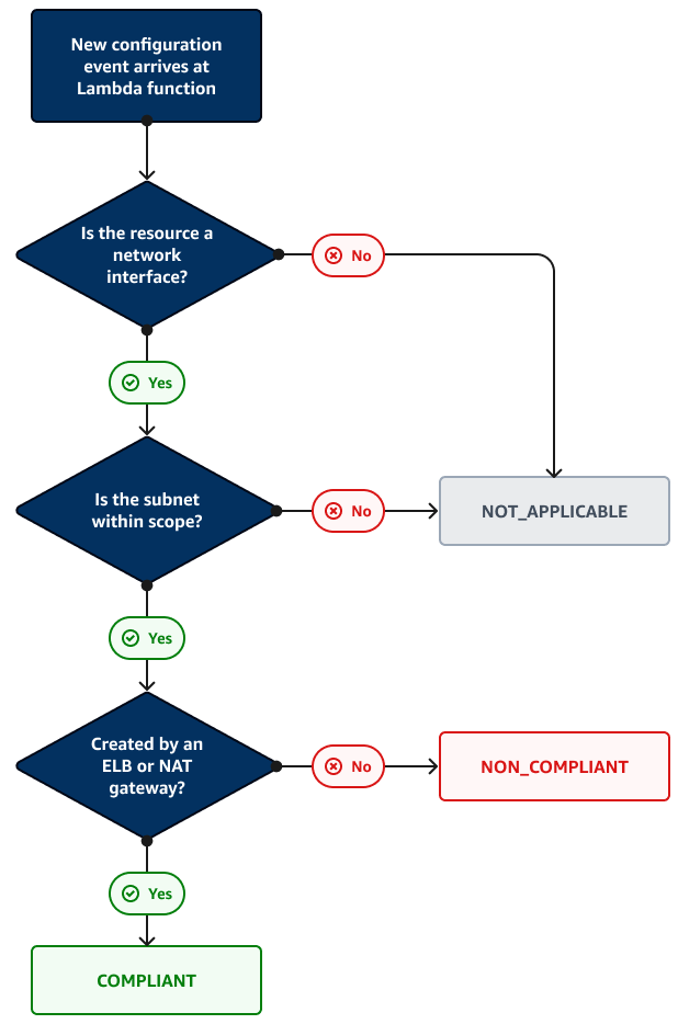 Diagrama da lógica da função Lambda