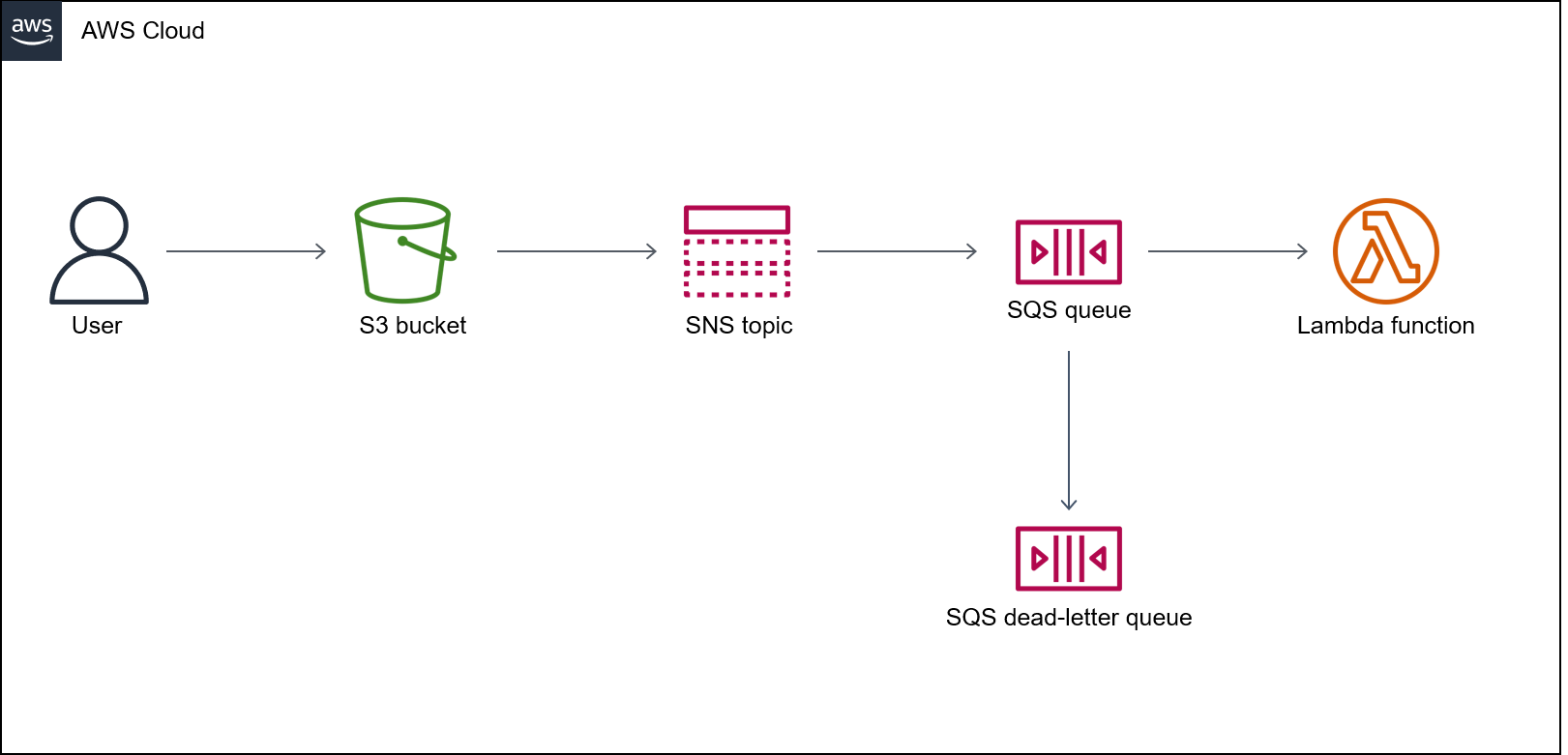 Fluxo de trabalho para fazer upload de um arquivo em um bucket do S3 usando serviços da AWS encadeados.