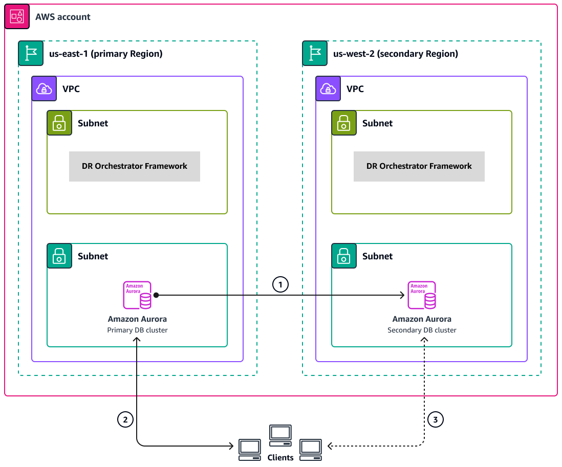 Diagrama da implantação do Aurora em duas regiões em uma única conta da AWS.