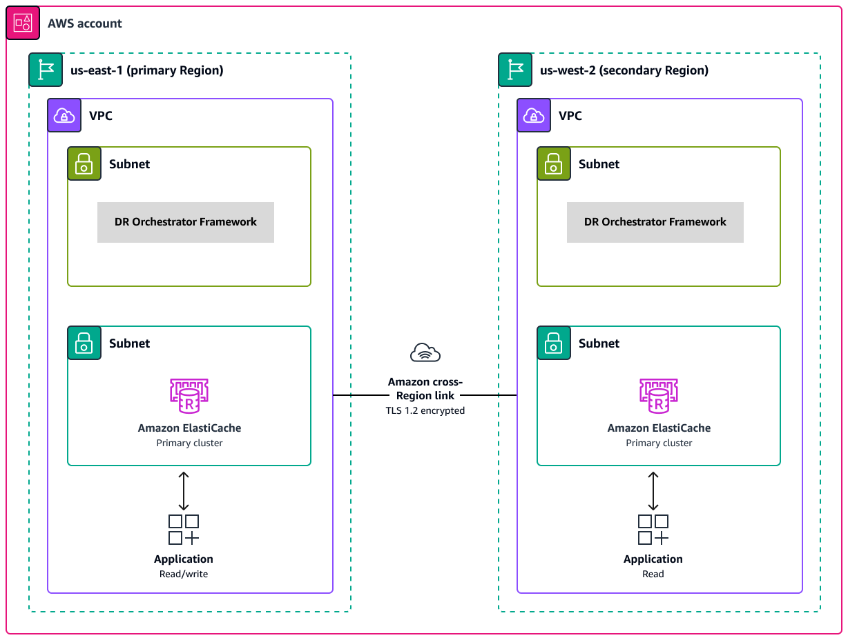 Diagrama de uma ElastiCache implantação em duas regiões com o link entre regiões da Amazon.