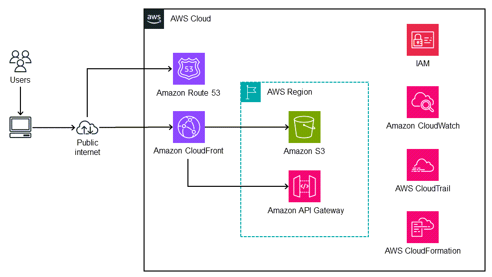 Arquitetura para implantar um SPA baseado em React no Amazon S3 e  CloudFront