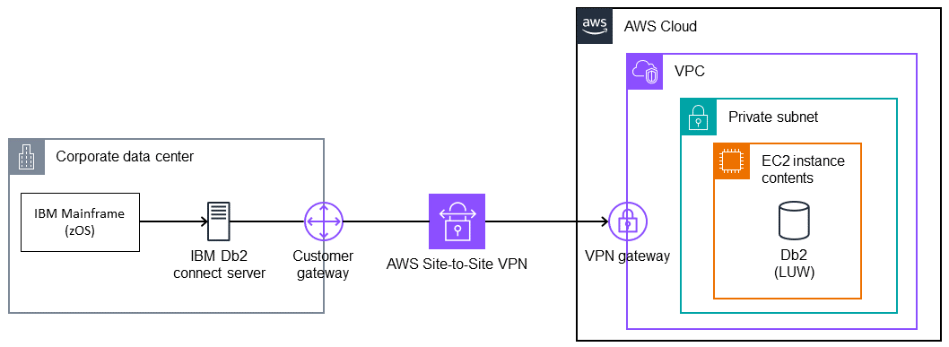 O mainframe local se conecta por meio do servidor Db2 local e da VPN ao Db2 DB on. EC2