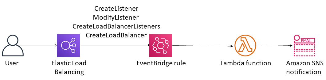 Uma EventBridge regra que monitora as chamadas da API do balanceador de carga e inicia uma notificação do Amazon SNS.