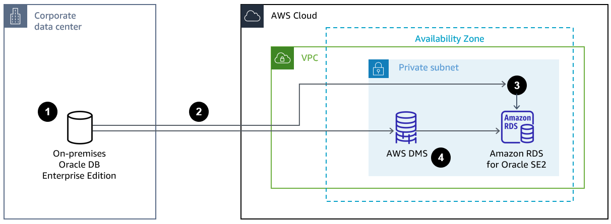 Processo de quatro etapas para migrar do banco de dados Oracle local para o Amazon RDS usando o AWS DMS.