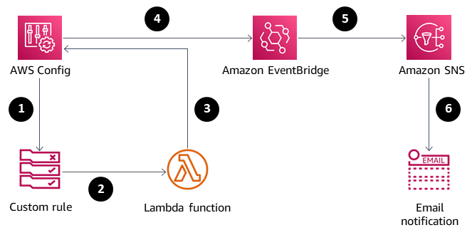 Diagram showing Serviços da AWS interaction: Config, Custom rule, Lambda, EventBridge, SNS, and Email notification.
