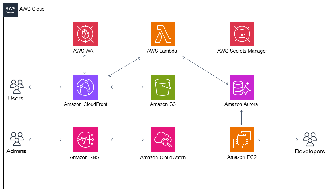 Processo para implantar um aplicativo web CRUD integrado ao Amazon Aurora PostgreSQL usando a CLI do Green Boost.