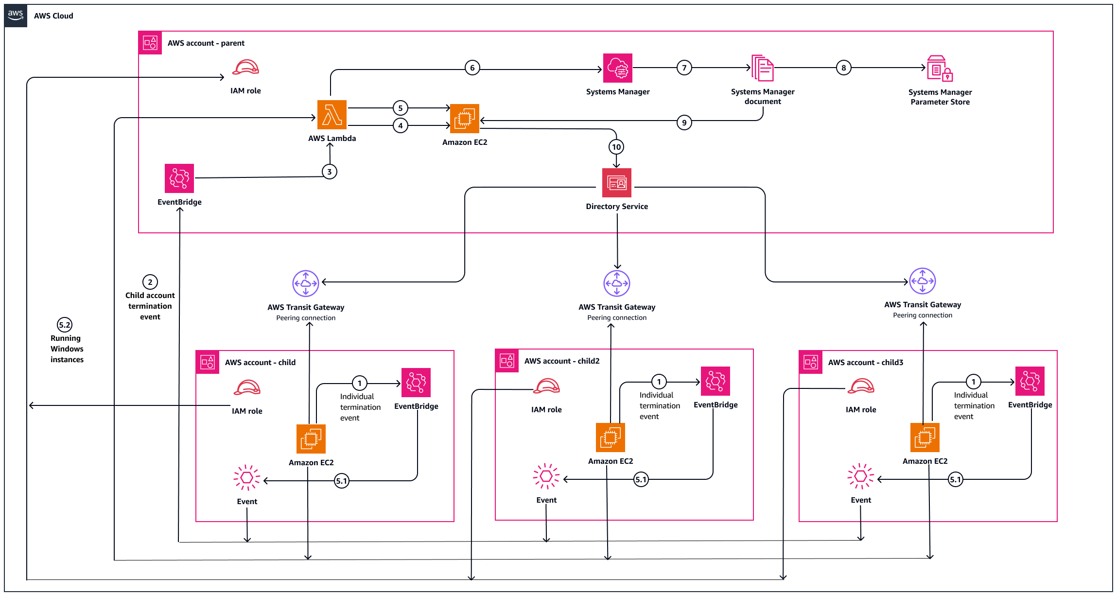 Processo para usar a automação Lambda para remover EC2 entradas de todas as contas da AWS.