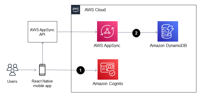 Fluxo de trabalho para executar um aplicativo móvel React Native com serviços da AWS.