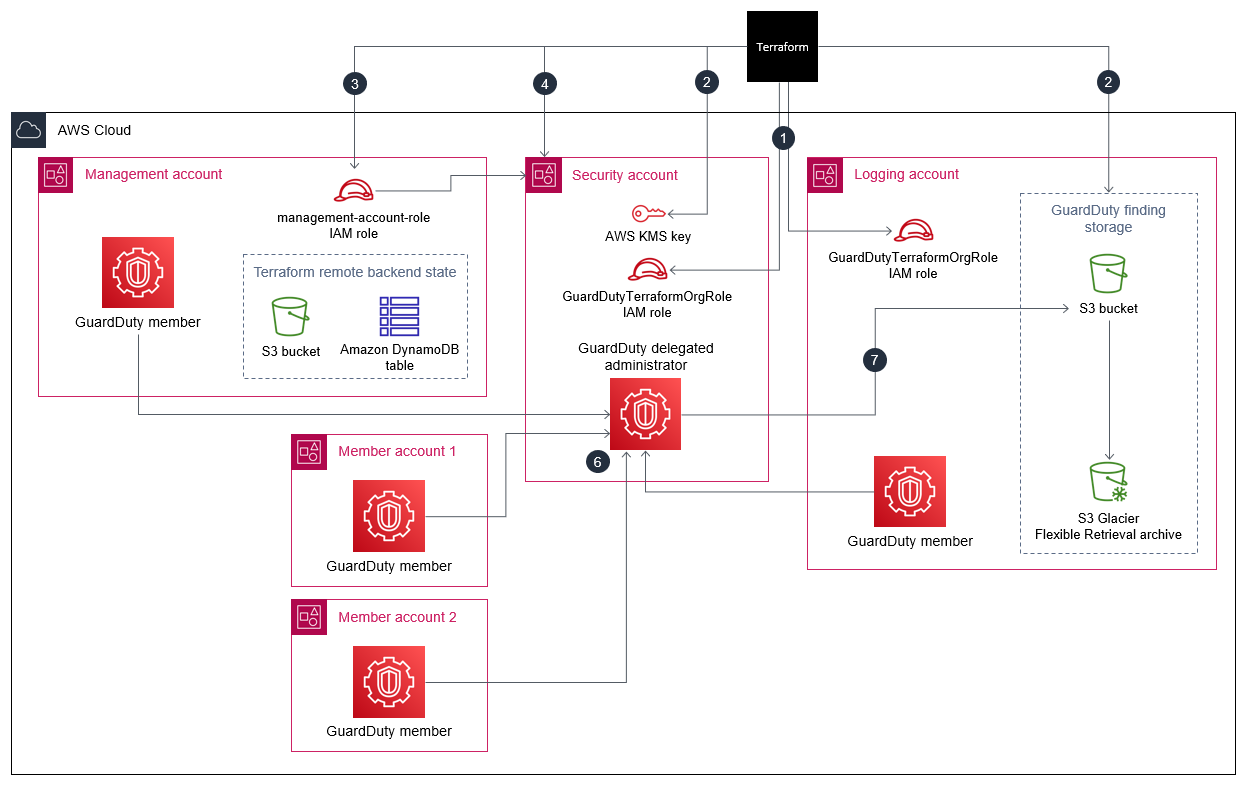 Diagrama de arquitetura mostrando recursos em gerenciamento, segurança, registro em log e contas de membros.