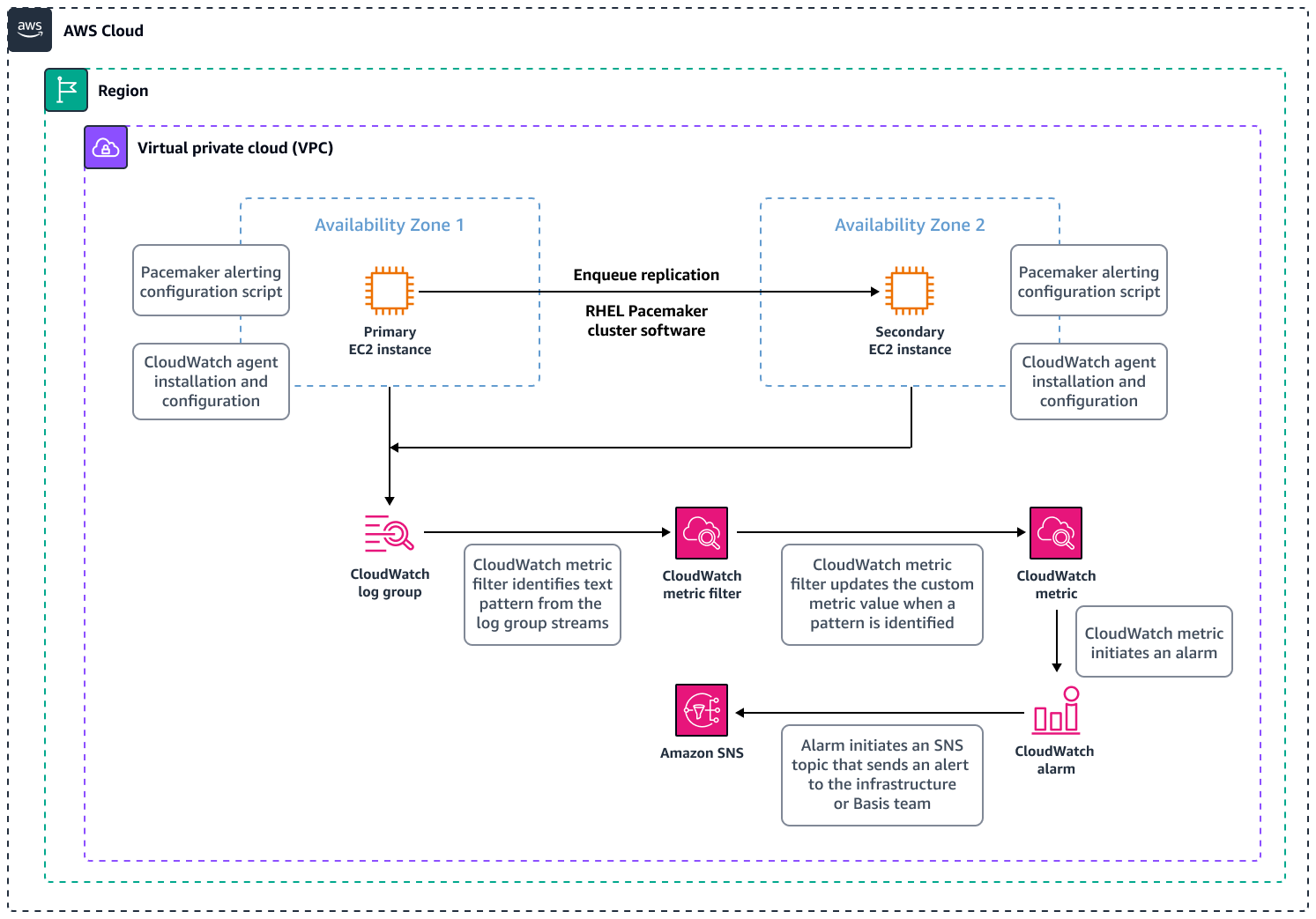 Arquitetura para monitorar clusters SAP RHEL Pacemaker