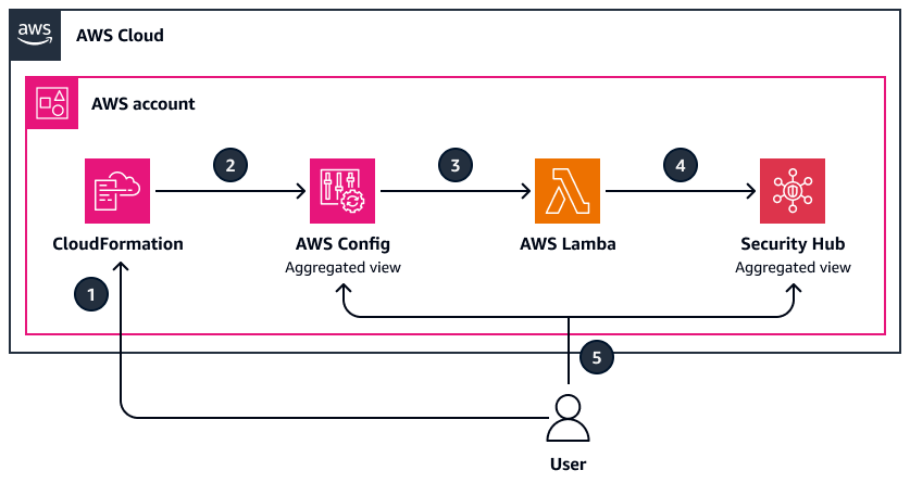 Implantação do modelo IaC como uma CloudFormation pilha em uma única conta da AWS.