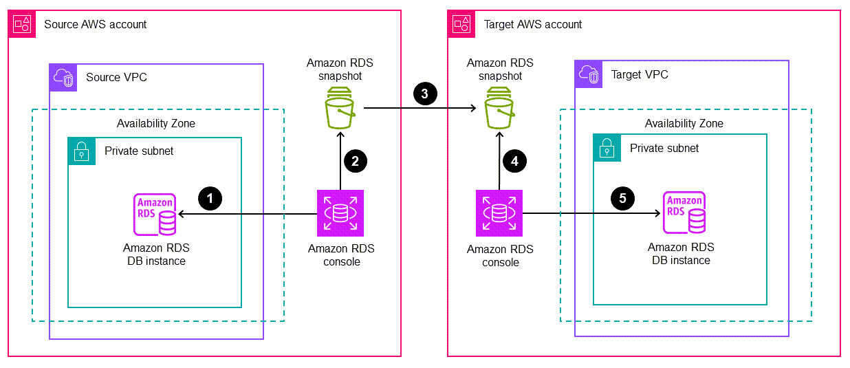 Fluxo de trabalho para migrar uma instância do banco de dados Amazon RDS para uma conta diferente da AWS