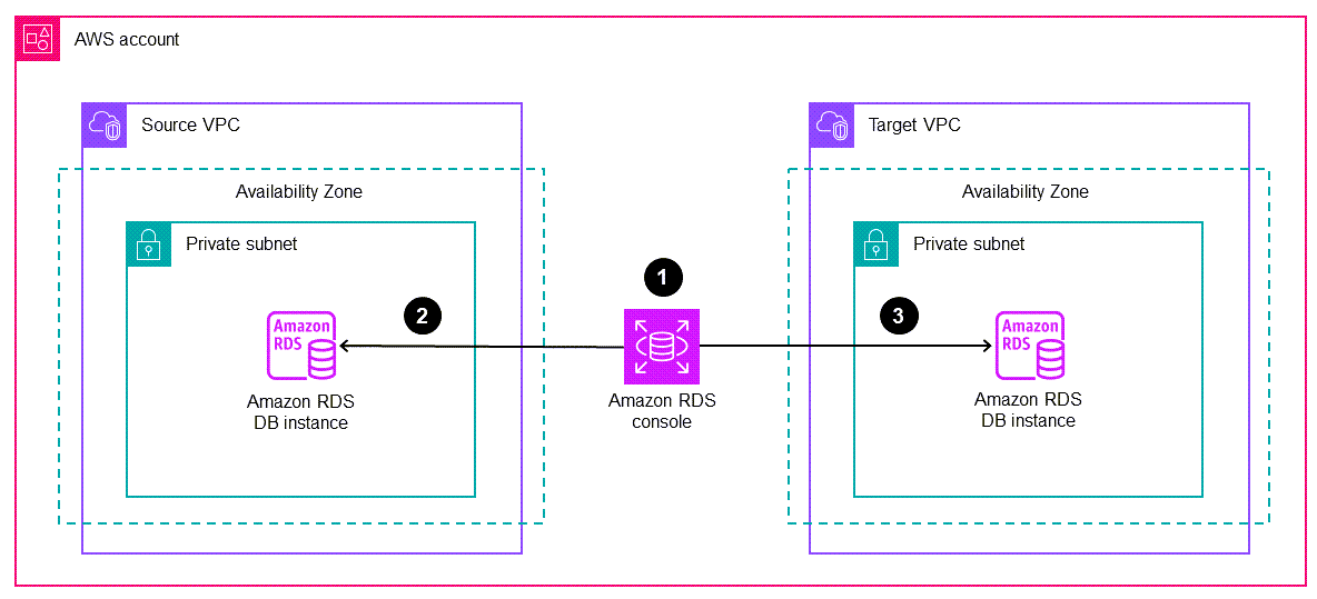 Fluxo de trabalho para migrar uma instância do banco de dados Amazon RDS para uma VPC diferente na mesma conta da AWS