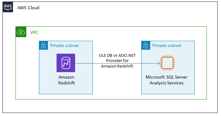 Analisar dados do Amazon Redshift no Microsoft SQL Server Analysis Services