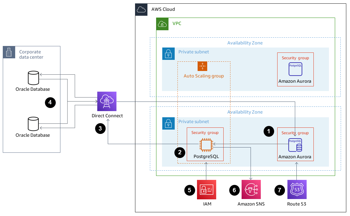 Processo de sete etapas com o Direct Connect conectando o datacenter corporativo e a nuvem da AWS.