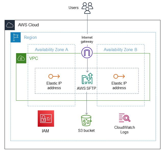 Use o AWS Transfer for SFTP para migrar um servidor SFTP local para a nuvem da AWS.