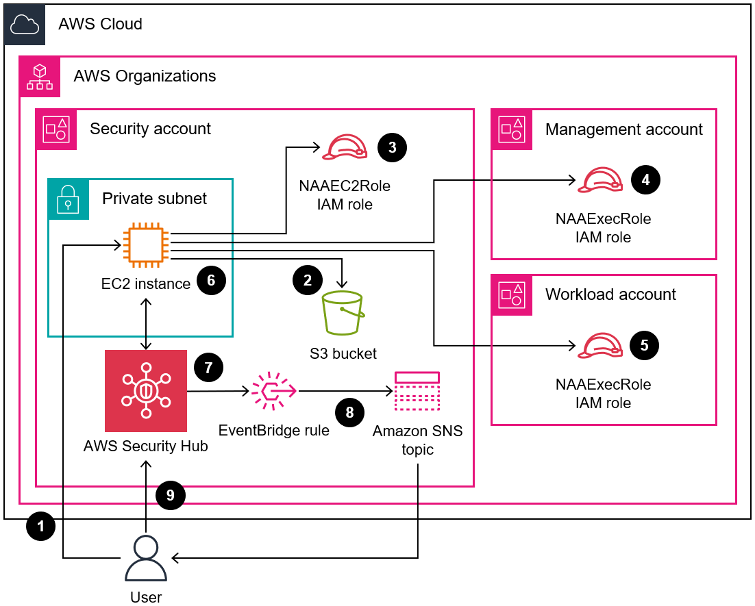 Diagrama de arquitetura de acesso às descobertas do Analisador de Acesso à Rede por meio do AWS Security Hub