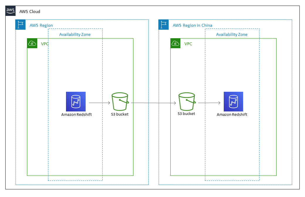 Nuvem AWS architecture showing data flow between Amazon Redshift and S3 buckets across two regions.