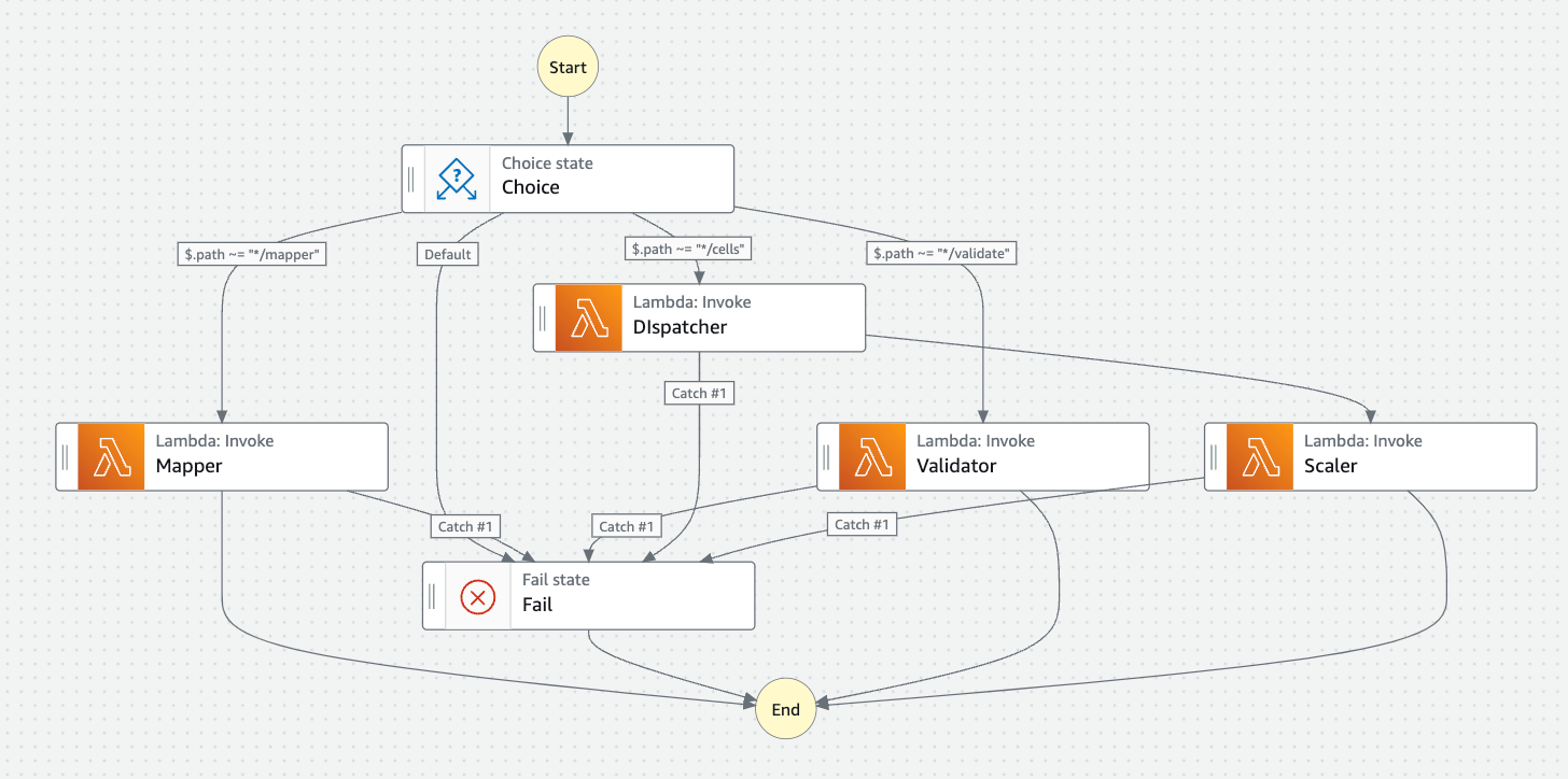 Um diagrama do fluxo de trabalho com as quatro funções e terminando em um estado de falha.