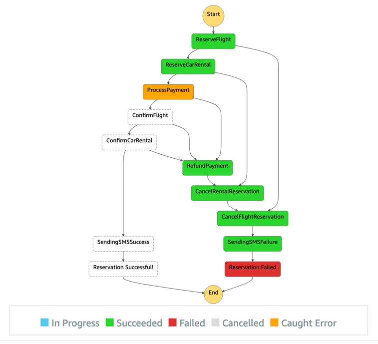 Exemplo de uma reserva com falha implementada pelo Step Functions usando o padrão saga.
