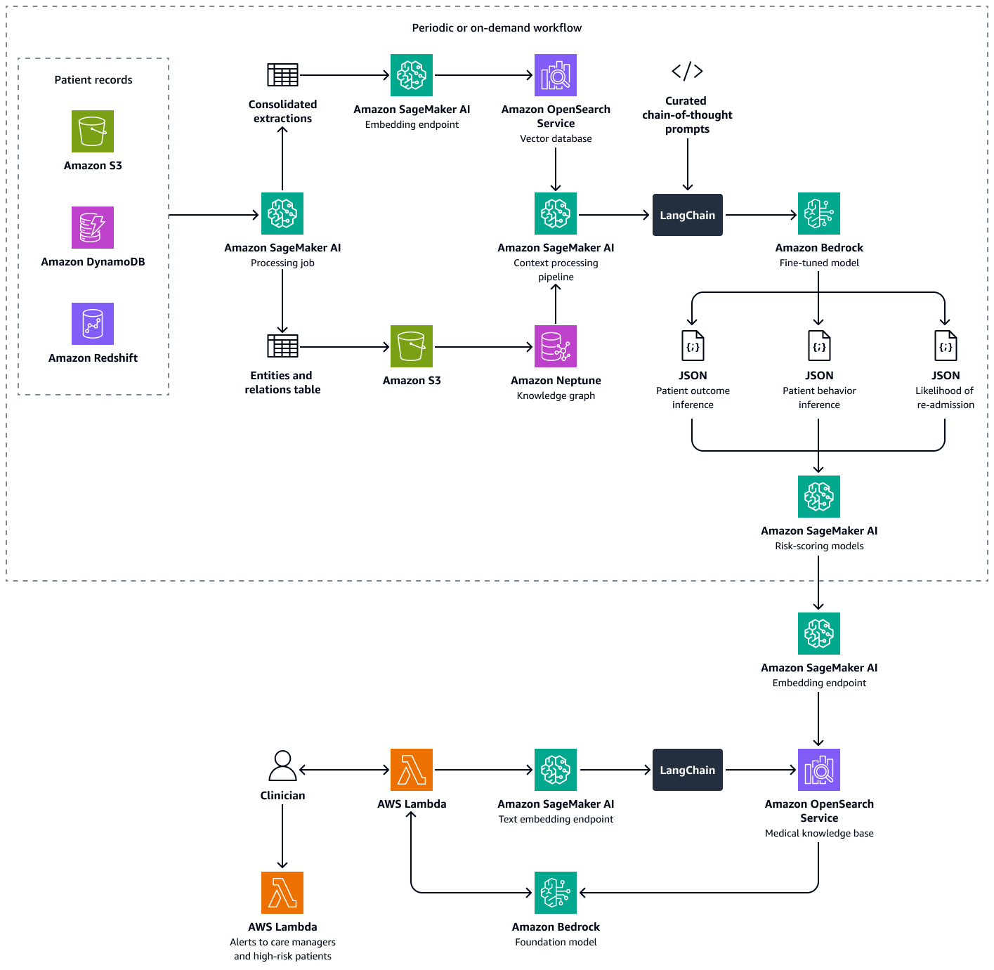 Usando Serviços da AWS um LLM para prever o risco de readmissão do paciente.