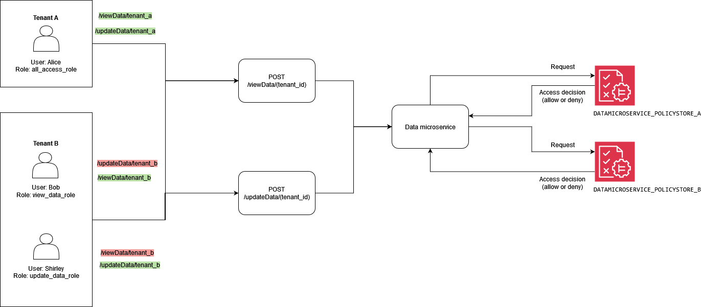 Exemplo de controle de acesso multilocatário com RBAC, Amazon Verified Permissions e Cedar