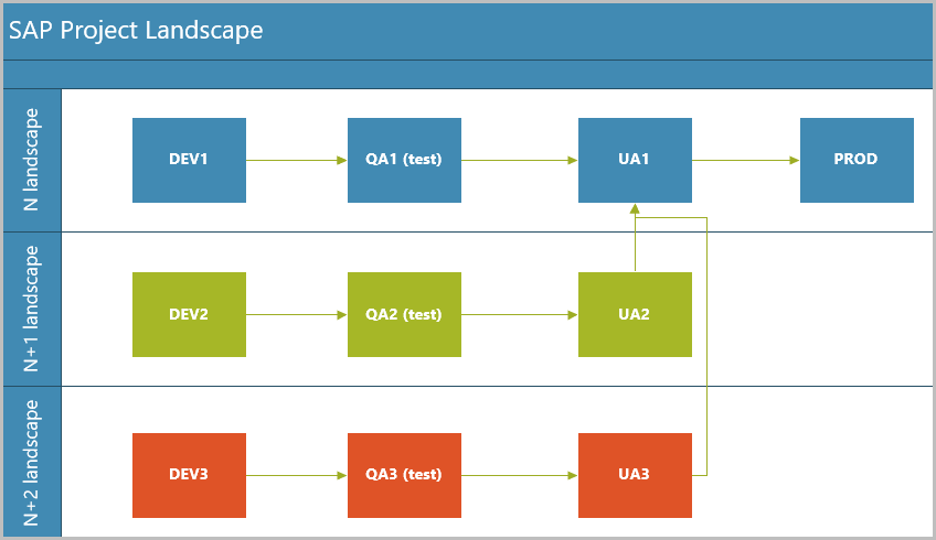 Diagrama de paisagem para um projeto SAP em um AWS campo verde.