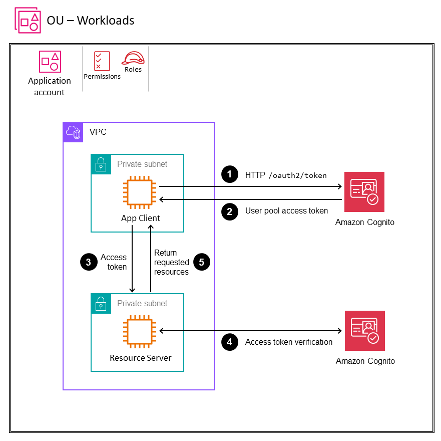 Usando as credenciais do cliente Amazon Cognito para gerenciamento de identidade machine-to-machine