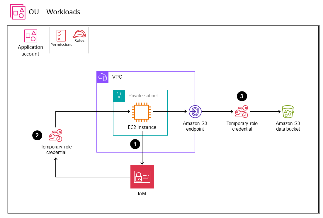 Usando perfis de EC2 instância para gerenciamento de machine-to-machine identidades
