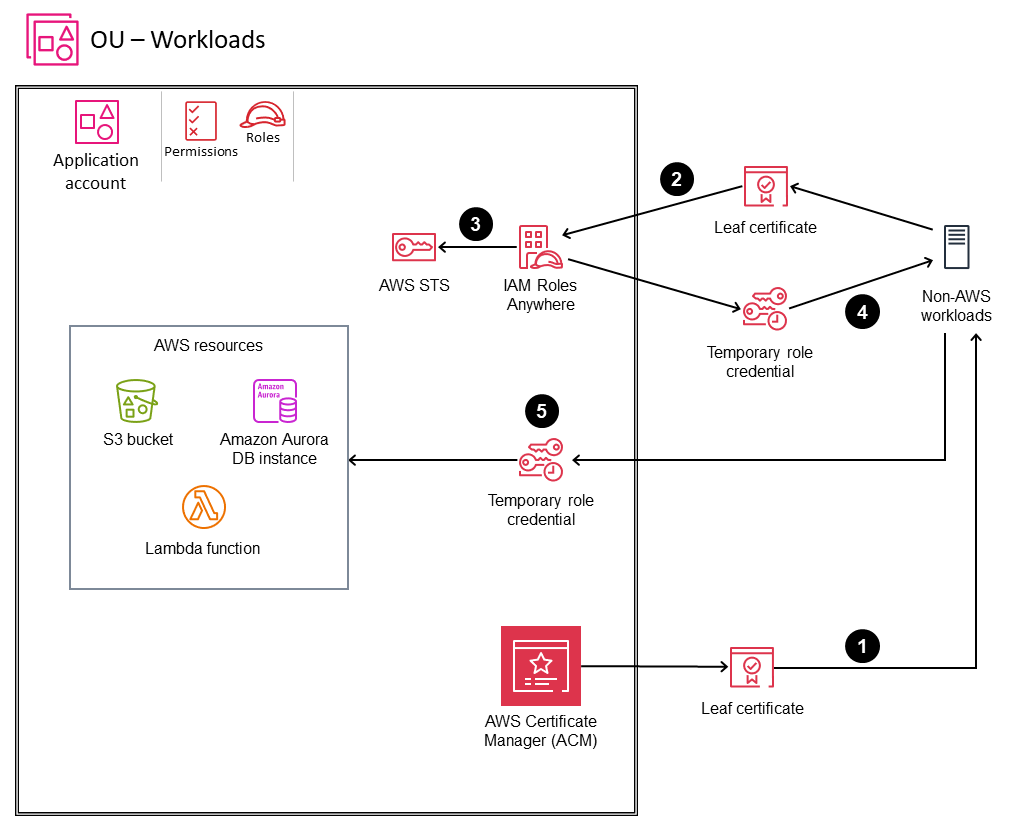 Usando o IAM Roles Anywhere para gerenciamento de machine-to-machine identidade
