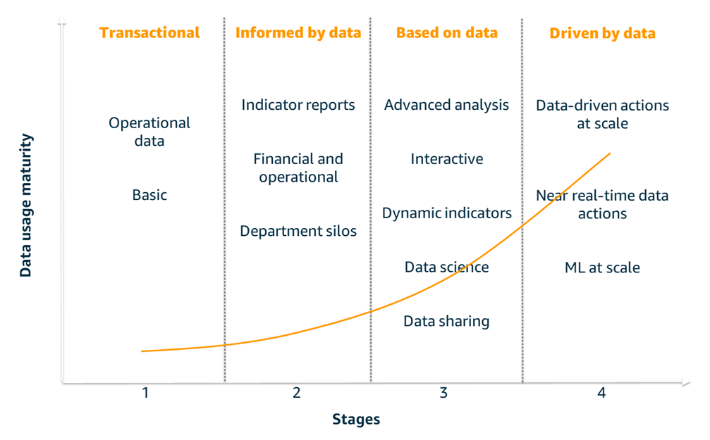 Estágios na maturidade do uso de dados