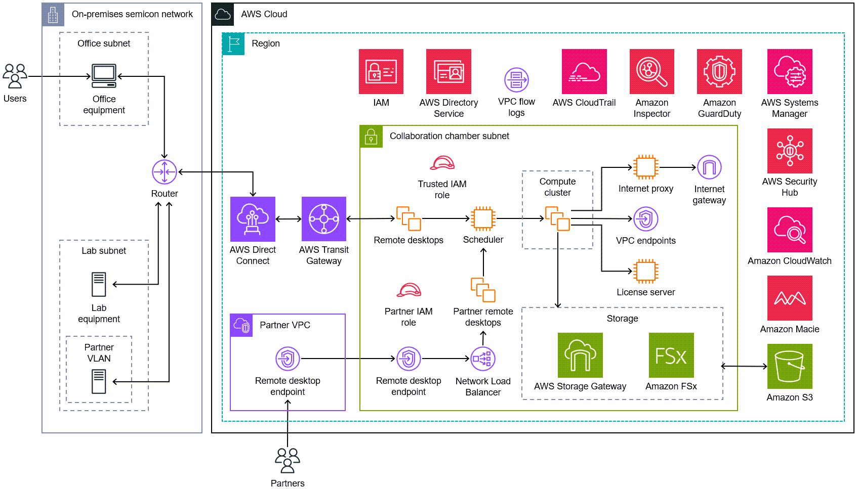 Diagrama de uma câmara de colaboração no Nuvem AWS com acesso a partir da rede local