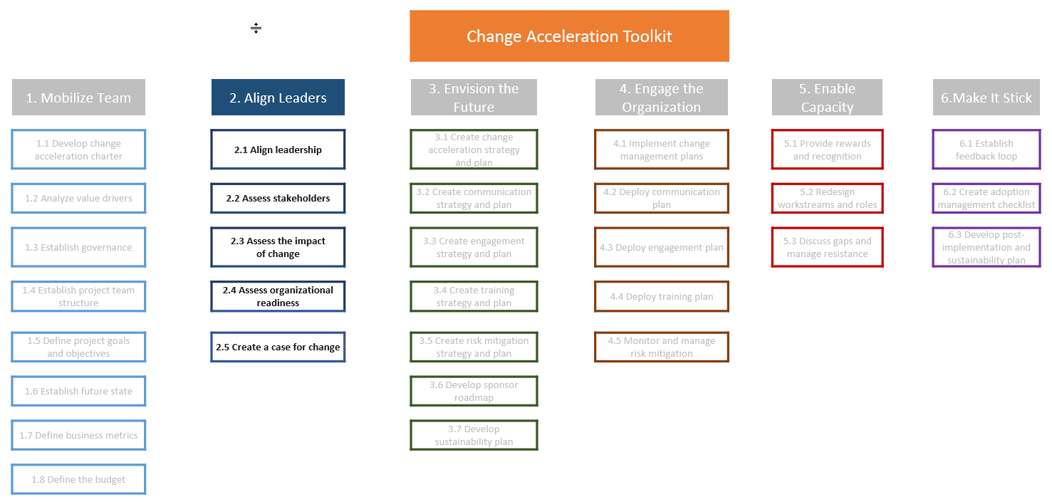 Fase Alinhar líderes em Estrutura de 6 pontos de aceleração de mudanças da AWS e Kit de ferramentas OCM