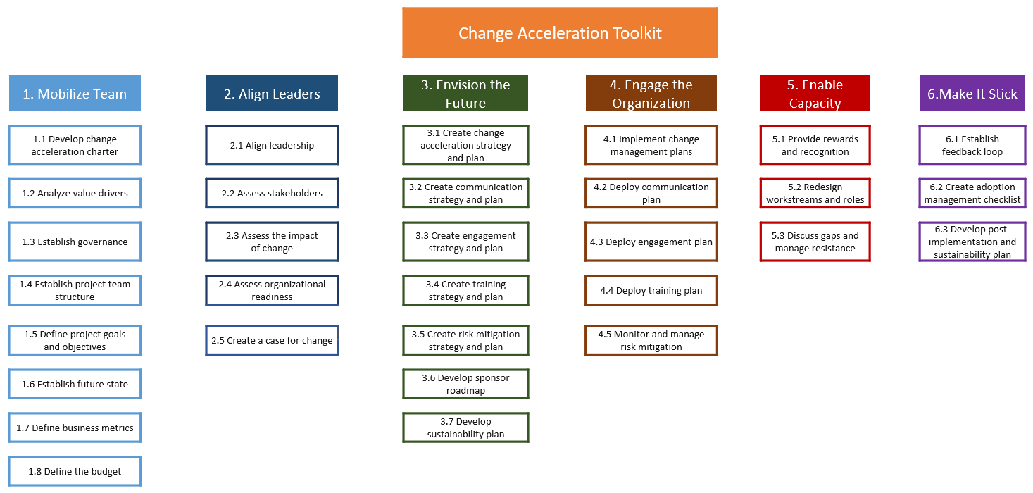 Estrutura de aceleração de alterações e kit de ferramentas OCM da AWS