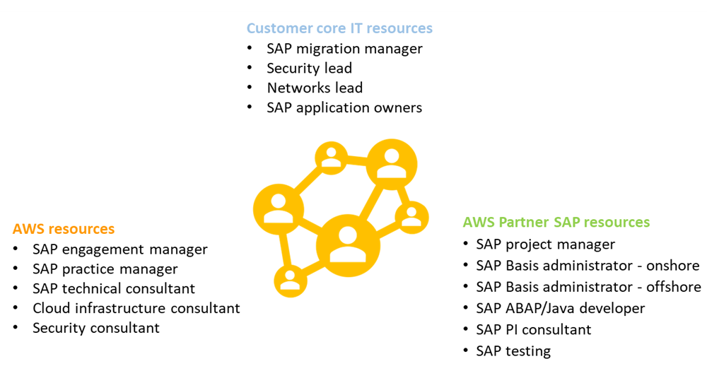 Simplified example of an SAP project team