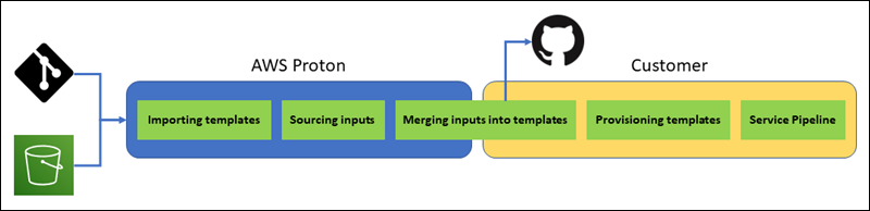 Diagrama ilustrando o provisionamento autogerenciado no AWS Proton