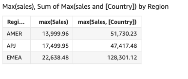 O valor máximo de vendas em cada país.