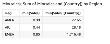 O valor mínimo de vendas em cada país.