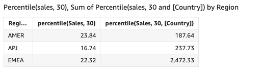 O percentil de vendas em cada país.