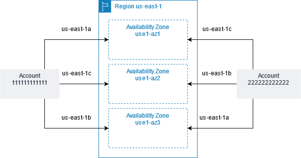 Uma ilustração que mostra como os IDs de AZ são mapeados de forma diferente dos nomes de Zonas de Disponibilidade.